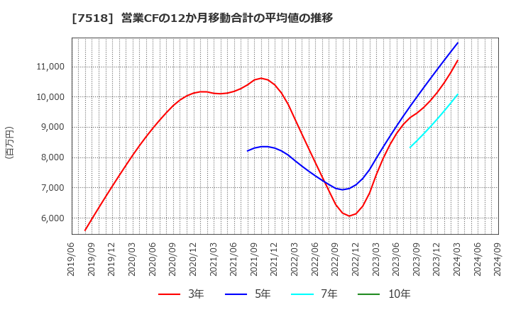 7518 ネットワンシステムズ(株): 営業CFの12か月移動合計の平均値の推移