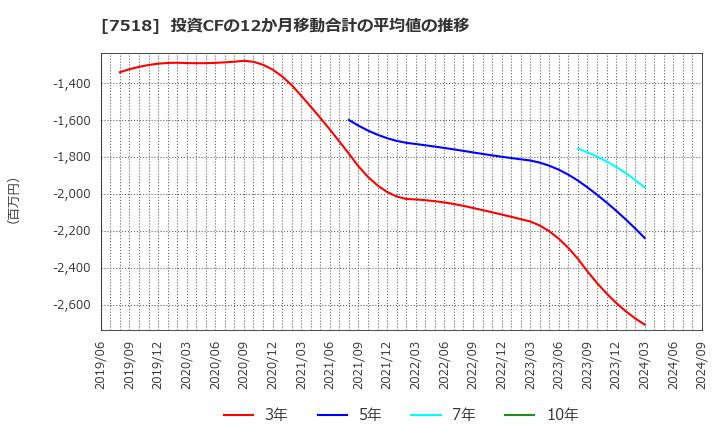 7518 ネットワンシステムズ(株): 投資CFの12か月移動合計の平均値の推移