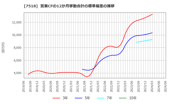 7518 ネットワンシステムズ(株): 営業CFの12か月移動合計の標準偏差の推移