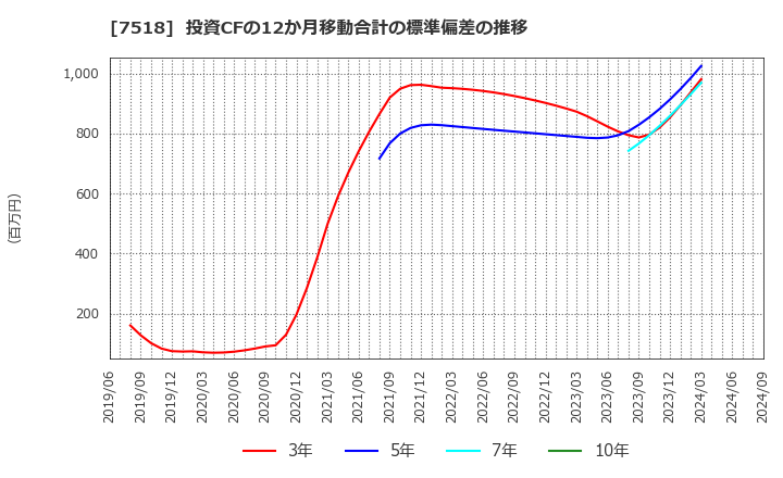 7518 ネットワンシステムズ(株): 投資CFの12か月移動合計の標準偏差の推移