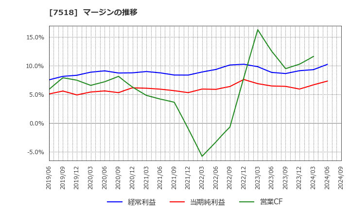 7518 ネットワンシステムズ(株): マージンの推移