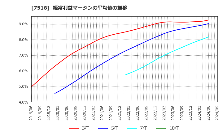 7518 ネットワンシステムズ(株): 経常利益マージンの平均値の推移