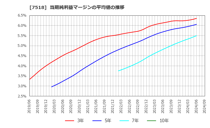 7518 ネットワンシステムズ(株): 当期純利益マージンの平均値の推移