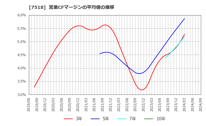 7518 ネットワンシステムズ(株): 営業CFマージンの平均値の推移