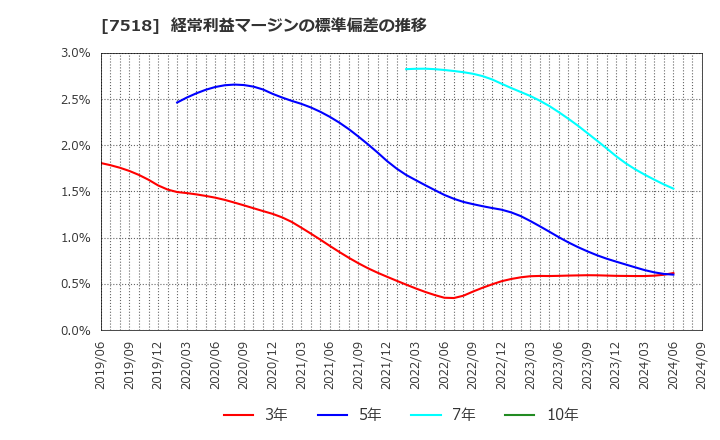 7518 ネットワンシステムズ(株): 経常利益マージンの標準偏差の推移