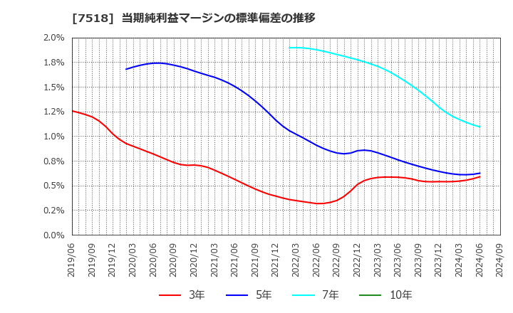 7518 ネットワンシステムズ(株): 当期純利益マージンの標準偏差の推移