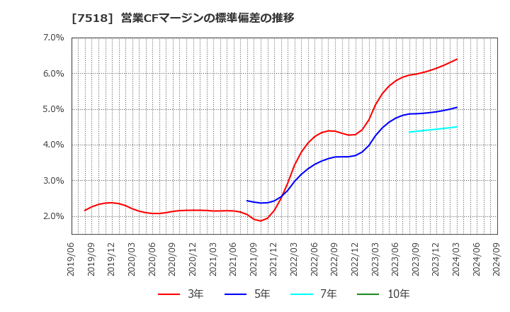 7518 ネットワンシステムズ(株): 営業CFマージンの標準偏差の推移