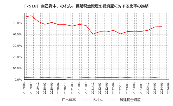 7518 ネットワンシステムズ(株): 自己資本、のれん、繰延税金資産の総資産に対する比率の推移