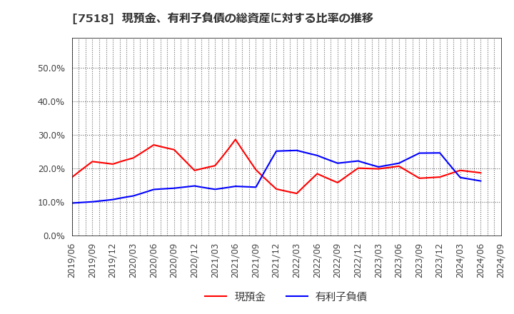 7518 ネットワンシステムズ(株): 現預金、有利子負債の総資産に対する比率の推移