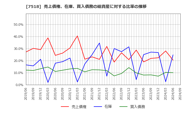 7518 ネットワンシステムズ(株): 売上債権、在庫、買入債務の総資産に対する比率の推移