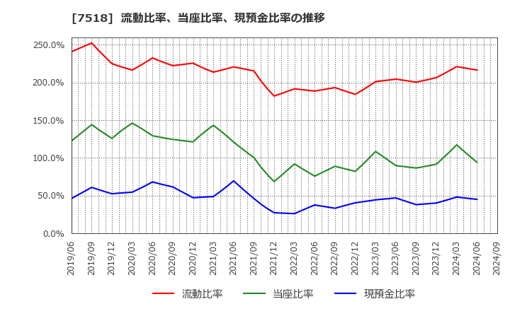 7518 ネットワンシステムズ(株): 流動比率、当座比率、現預金比率の推移