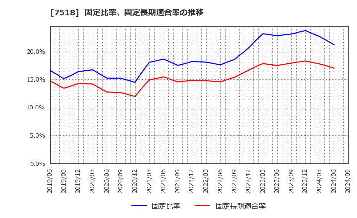 7518 ネットワンシステムズ(株): 固定比率、固定長期適合率の推移