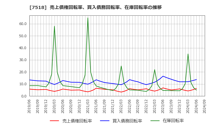 7518 ネットワンシステムズ(株): 売上債権回転率、買入債務回転率、在庫回転率の推移