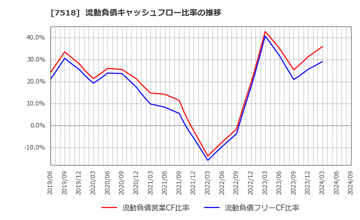 7518 ネットワンシステムズ(株): 流動負債キャッシュフロー比率の推移