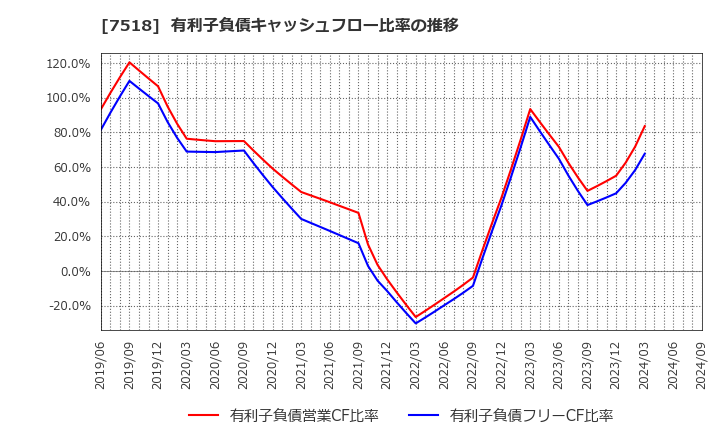 7518 ネットワンシステムズ(株): 有利子負債キャッシュフロー比率の推移