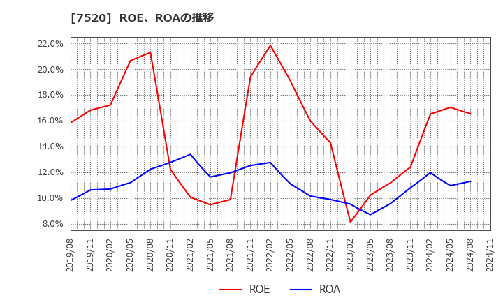 7520 (株)エコス: ROE、ROAの推移