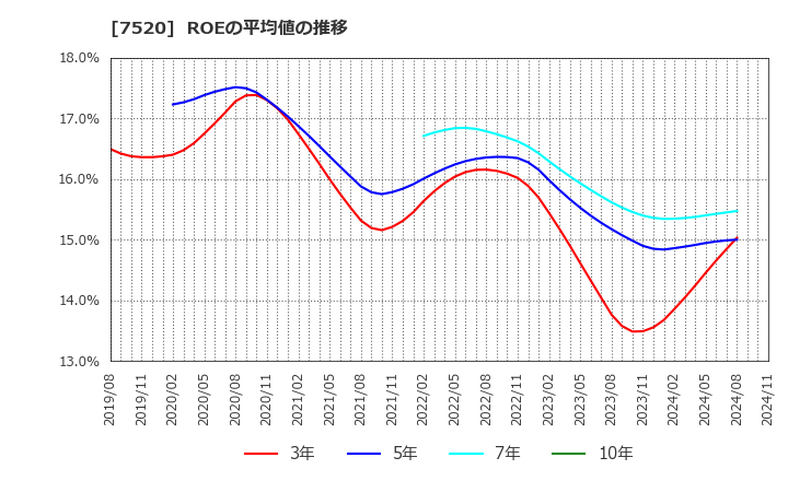 7520 (株)エコス: ROEの平均値の推移