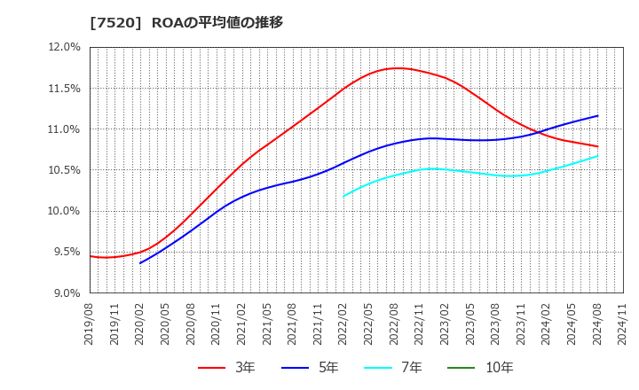 7520 (株)エコス: ROAの平均値の推移