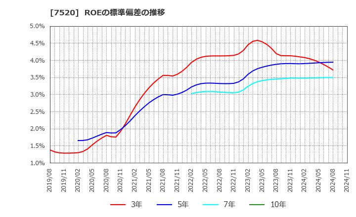 7520 (株)エコス: ROEの標準偏差の推移