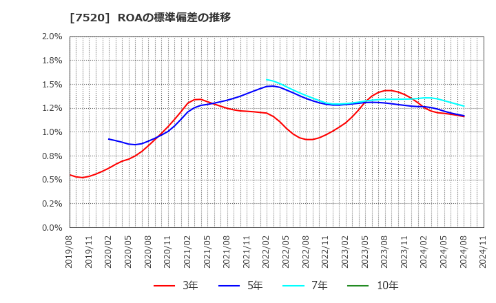 7520 (株)エコス: ROAの標準偏差の推移