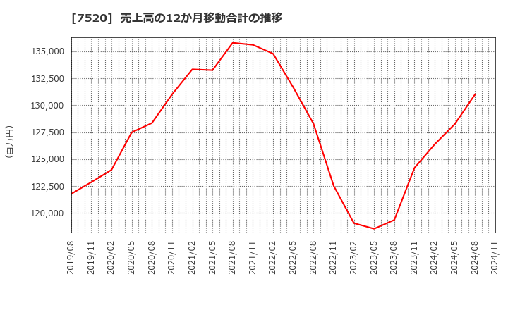7520 (株)エコス: 売上高の12か月移動合計の推移