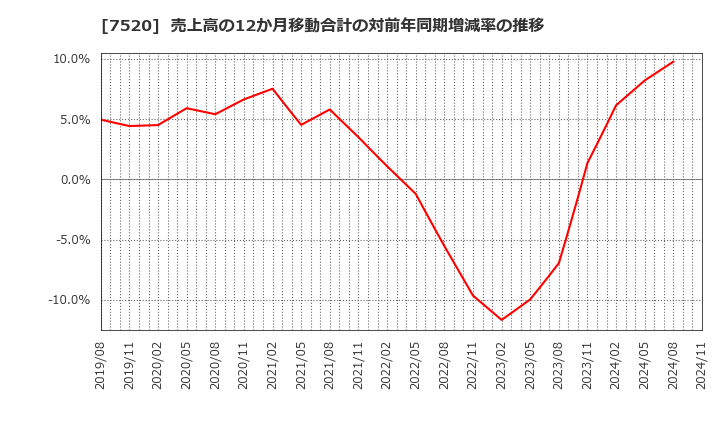 7520 (株)エコス: 売上高の12か月移動合計の対前年同期増減率の推移