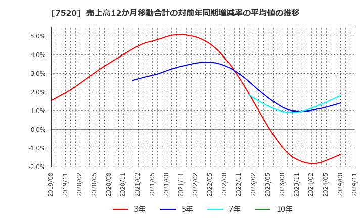 7520 (株)エコス: 売上高12か月移動合計の対前年同期増減率の平均値の推移