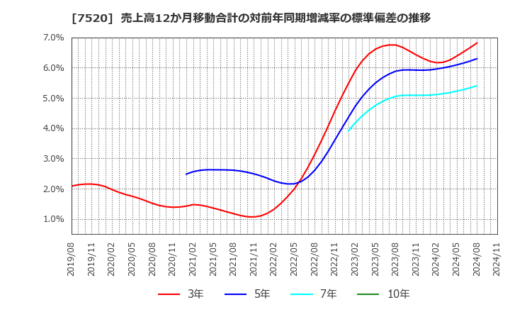 7520 (株)エコス: 売上高12か月移動合計の対前年同期増減率の標準偏差の推移