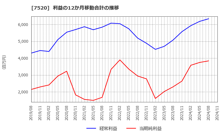 7520 (株)エコス: 利益の12か月移動合計の推移