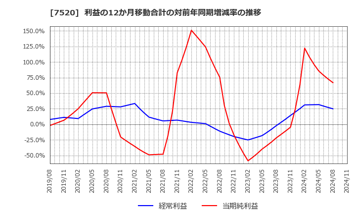 7520 (株)エコス: 利益の12か月移動合計の対前年同期増減率の推移