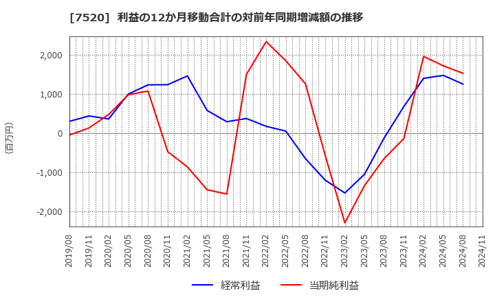 7520 (株)エコス: 利益の12か月移動合計の対前年同期増減額の推移