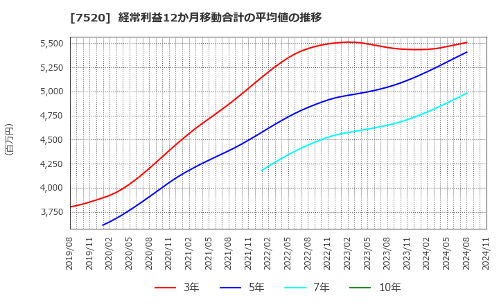 7520 (株)エコス: 経常利益12か月移動合計の平均値の推移