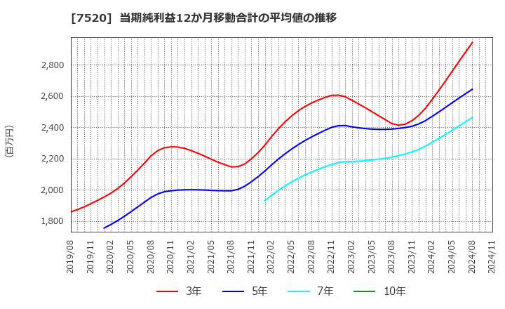 7520 (株)エコス: 当期純利益12か月移動合計の平均値の推移