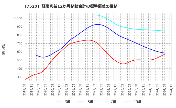 7520 (株)エコス: 経常利益12か月移動合計の標準偏差の推移