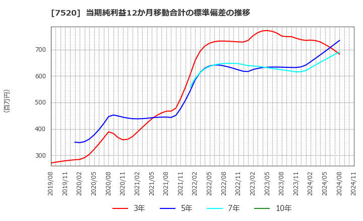 7520 (株)エコス: 当期純利益12か月移動合計の標準偏差の推移