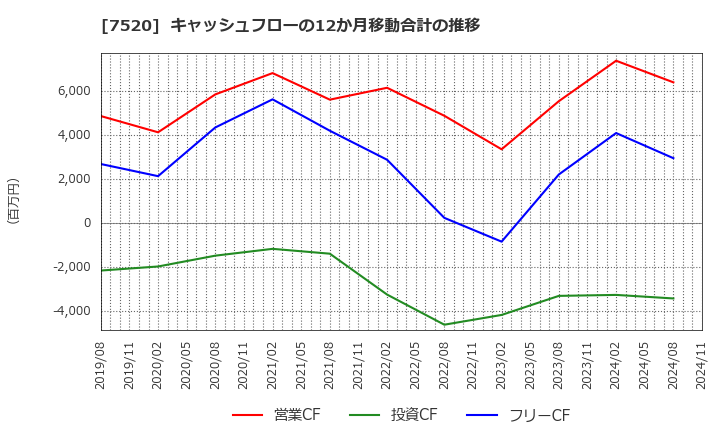 7520 (株)エコス: キャッシュフローの12か月移動合計の推移