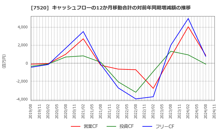 7520 (株)エコス: キャッシュフローの12か月移動合計の対前年同期増減額の推移