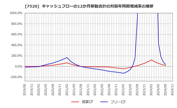 7520 (株)エコス: キャッシュフローの12か月移動合計の対前年同期増減率の推移
