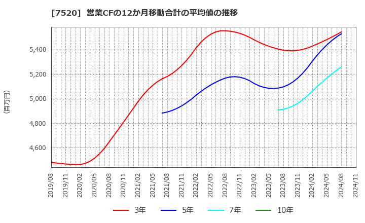 7520 (株)エコス: 営業CFの12か月移動合計の平均値の推移