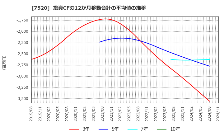 7520 (株)エコス: 投資CFの12か月移動合計の平均値の推移