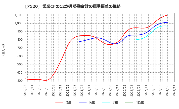 7520 (株)エコス: 営業CFの12か月移動合計の標準偏差の推移