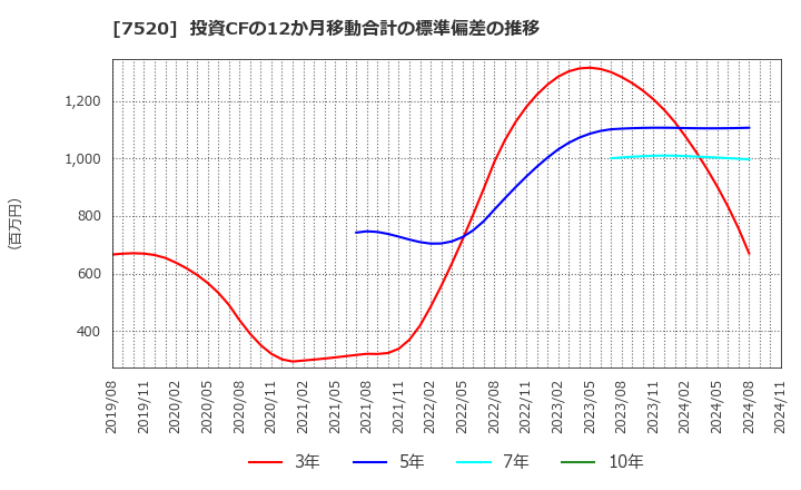 7520 (株)エコス: 投資CFの12か月移動合計の標準偏差の推移