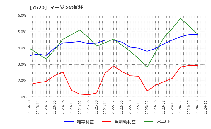 7520 (株)エコス: マージンの推移