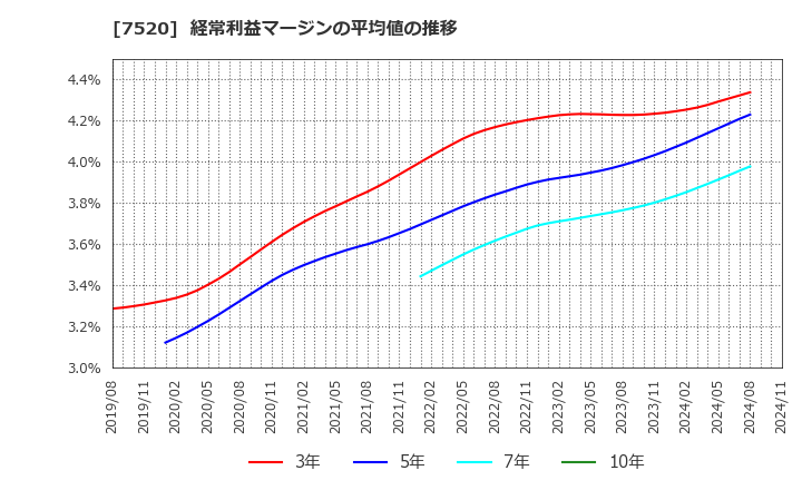 7520 (株)エコス: 経常利益マージンの平均値の推移