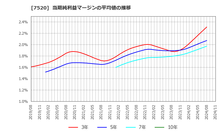 7520 (株)エコス: 当期純利益マージンの平均値の推移