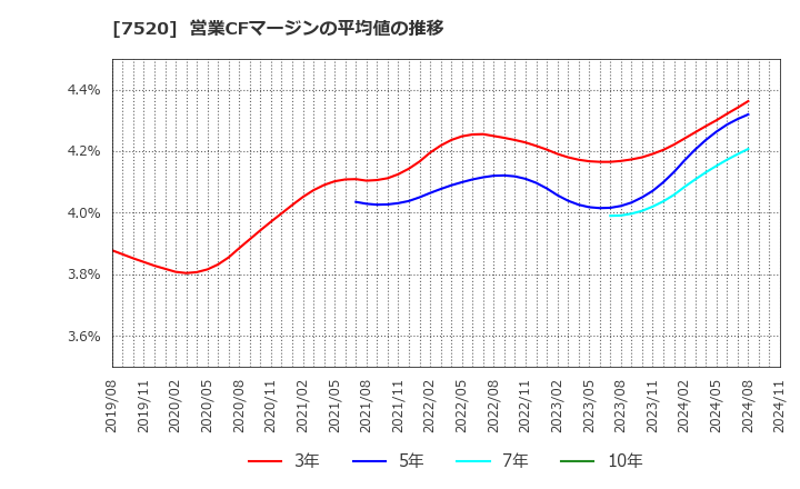 7520 (株)エコス: 営業CFマージンの平均値の推移
