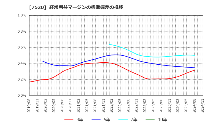 7520 (株)エコス: 経常利益マージンの標準偏差の推移