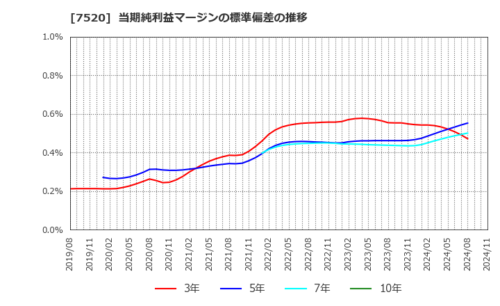 7520 (株)エコス: 当期純利益マージンの標準偏差の推移