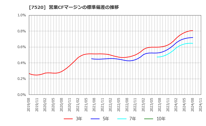 7520 (株)エコス: 営業CFマージンの標準偏差の推移
