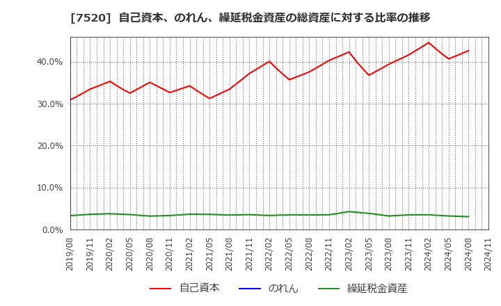 7520 (株)エコス: 自己資本、のれん、繰延税金資産の総資産に対する比率の推移